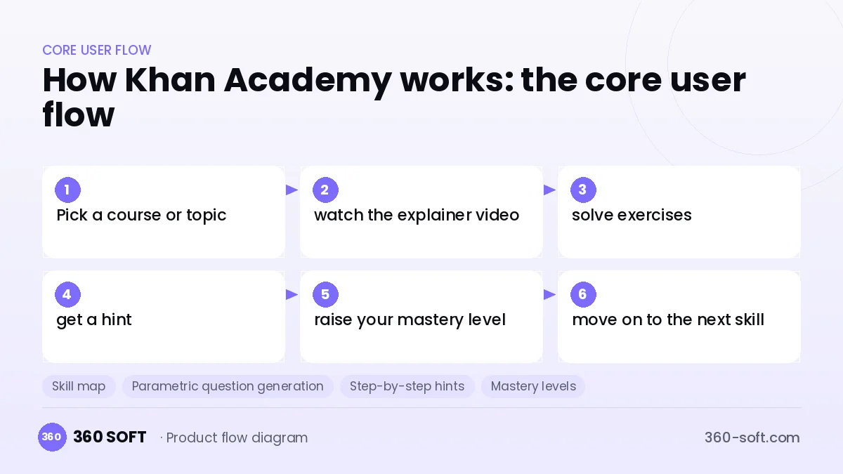 How Khan Academy works: the core user flow