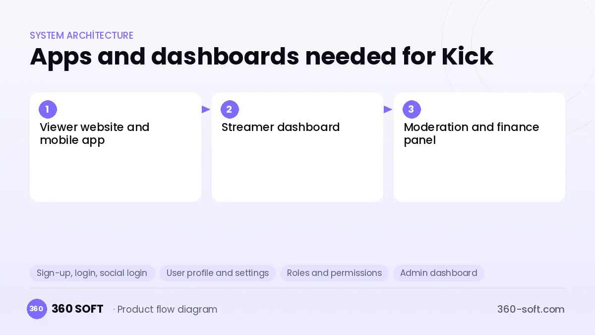How many apps and dashboards do you need? — Kick