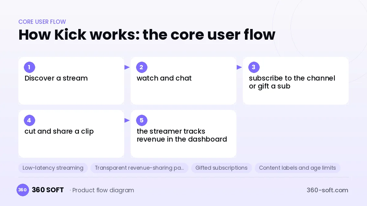 How Kick works: the core user flow