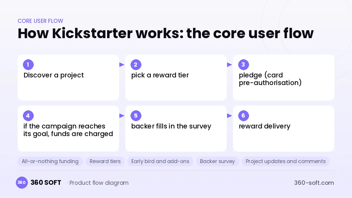 How Kickstarter works: the core user flow