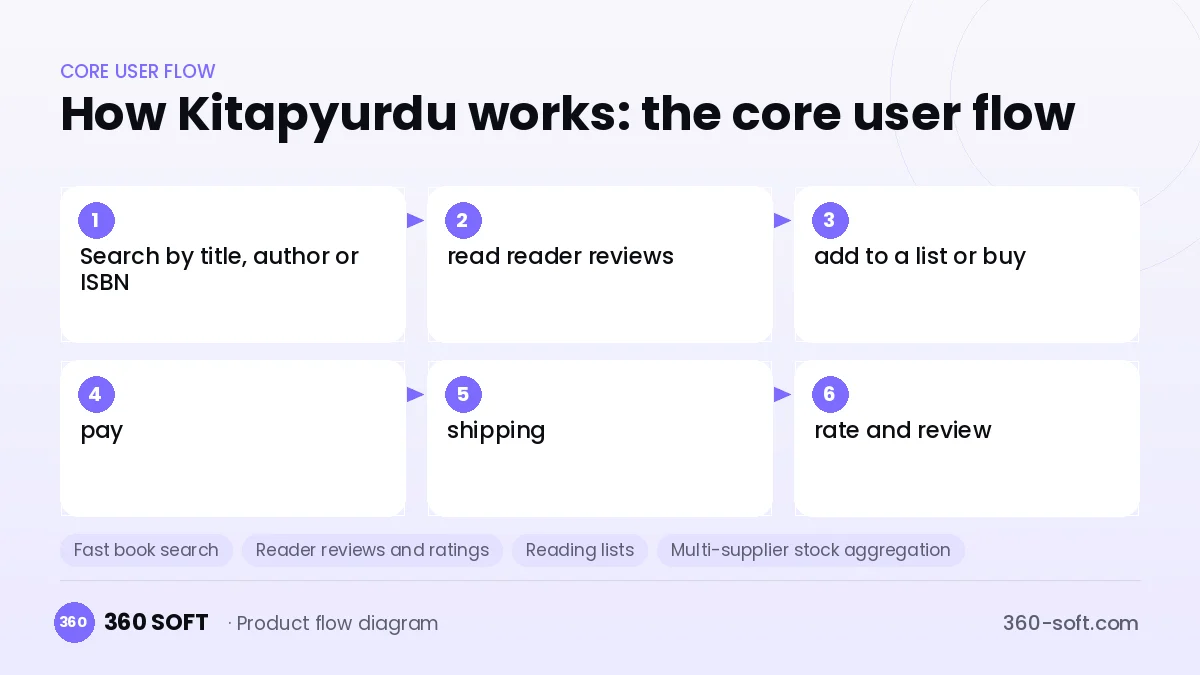 How Kitapyurdu works: the core user flow