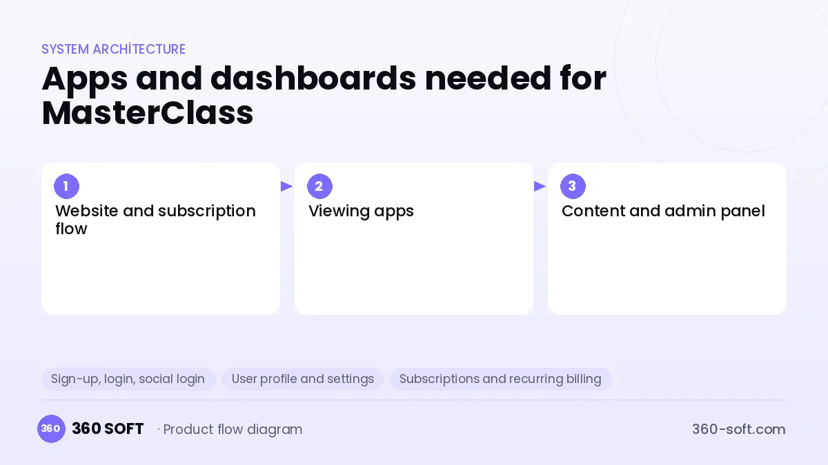 How many apps and dashboards do you need? — MasterClass