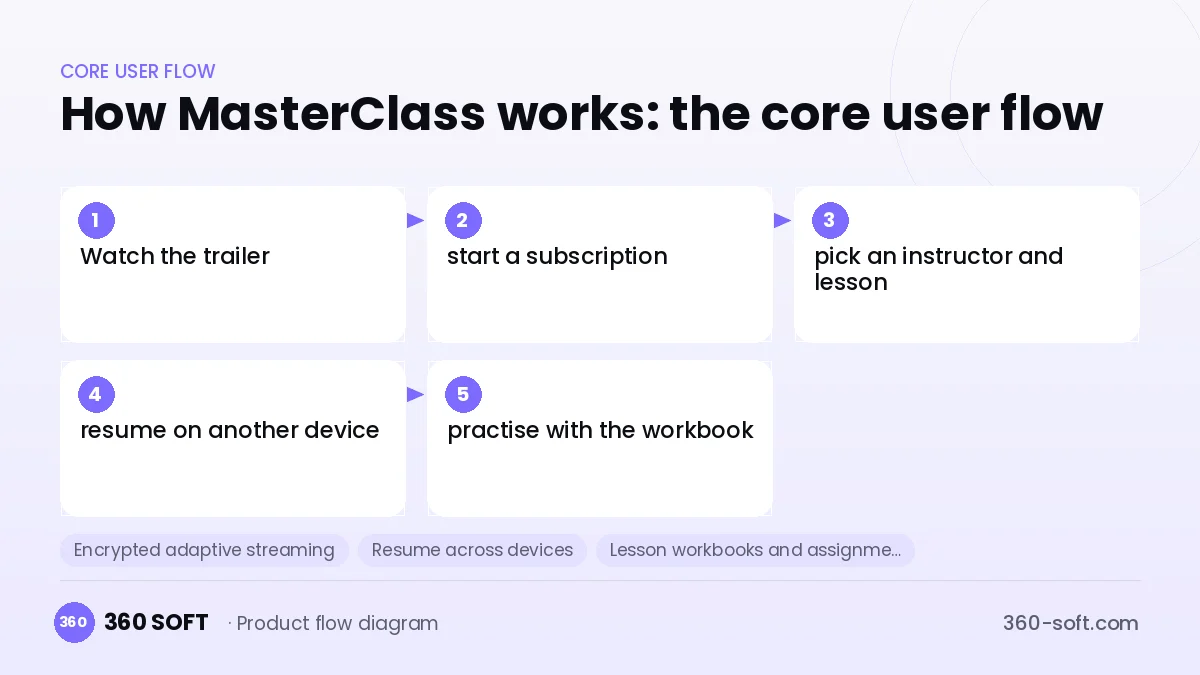 How MasterClass works: the core user flow