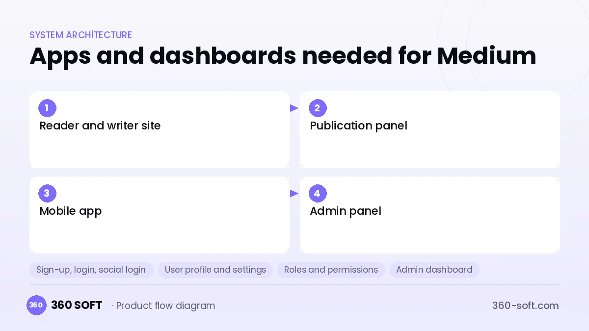 How many apps and dashboards do you need? — Medium