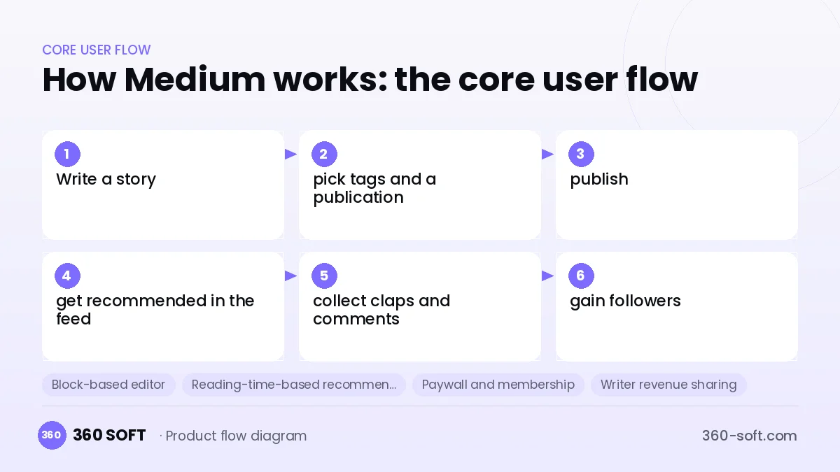 How Medium works: the core user flow