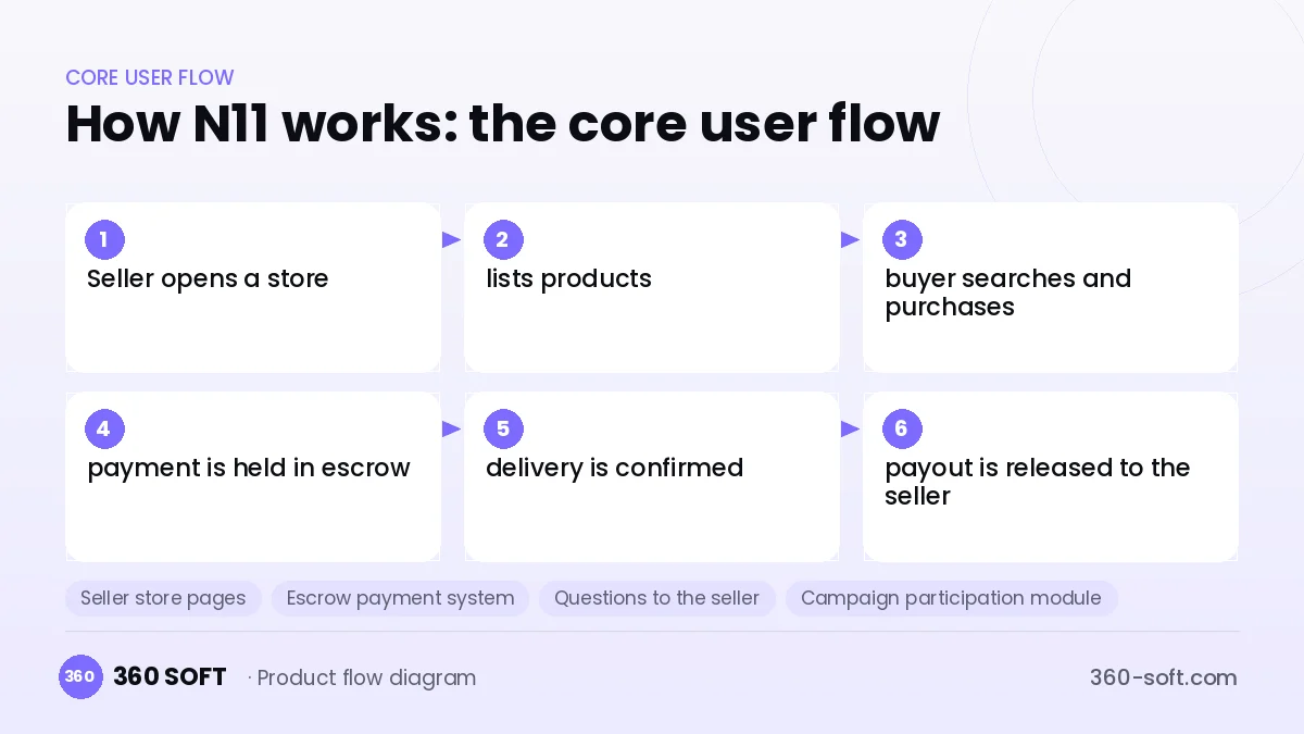 How N11 works: the core user flow