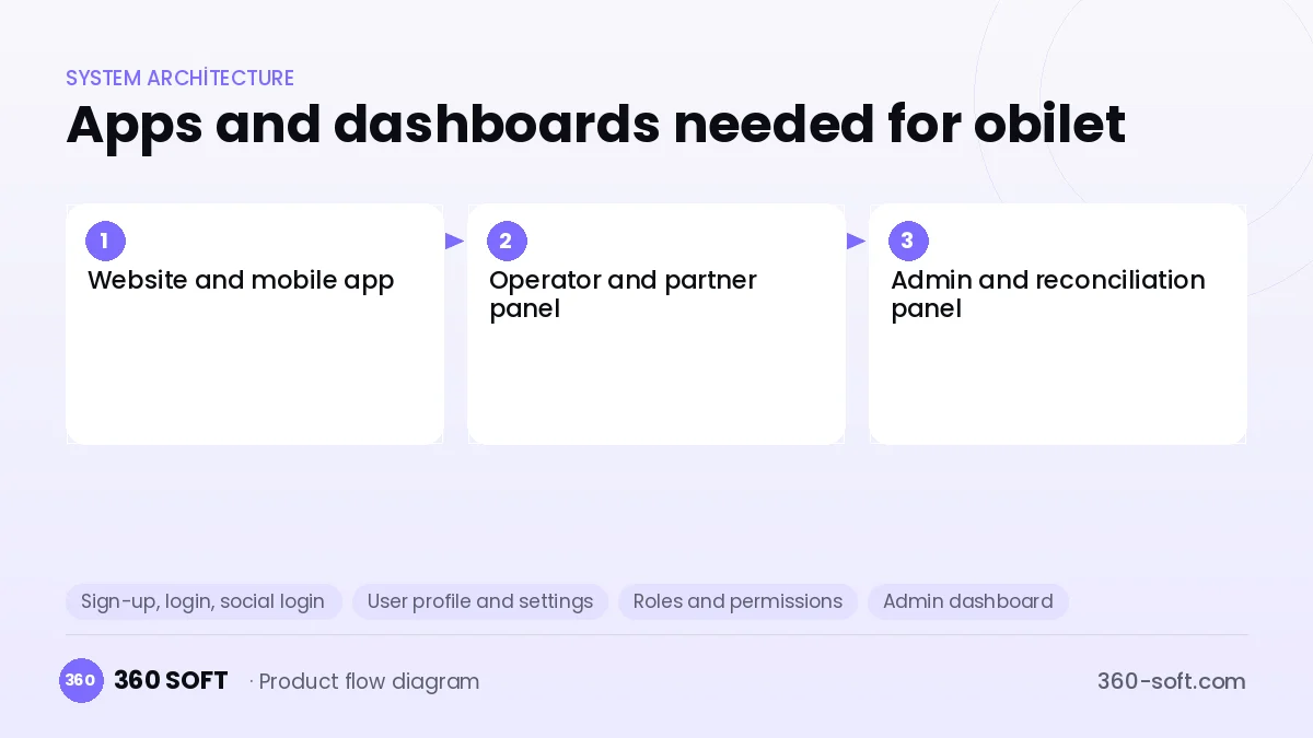 How many apps and dashboards do you need? — obilet