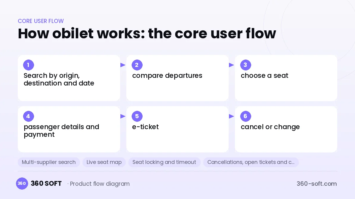 How obilet works: the core user flow