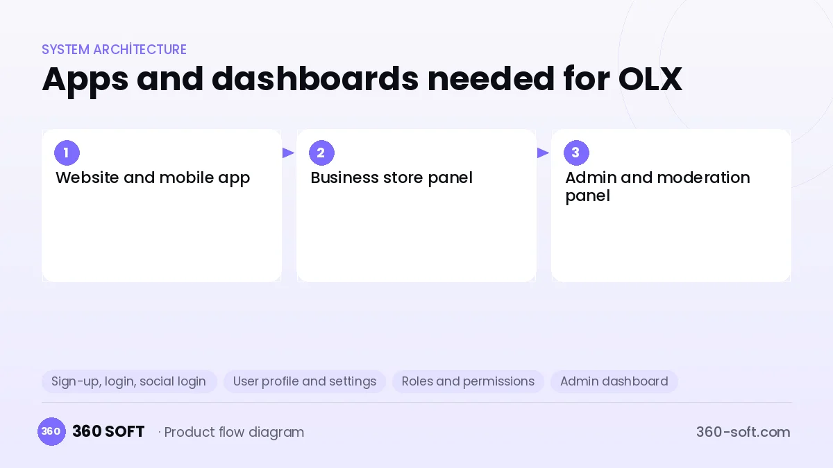 How many apps and dashboards do you need? — OLX