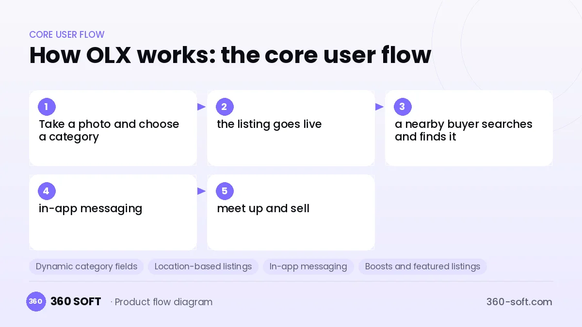 How OLX works: the core user flow