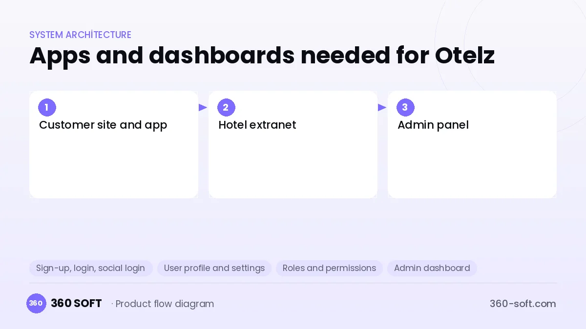 How many apps and dashboards do you need? — Otelz