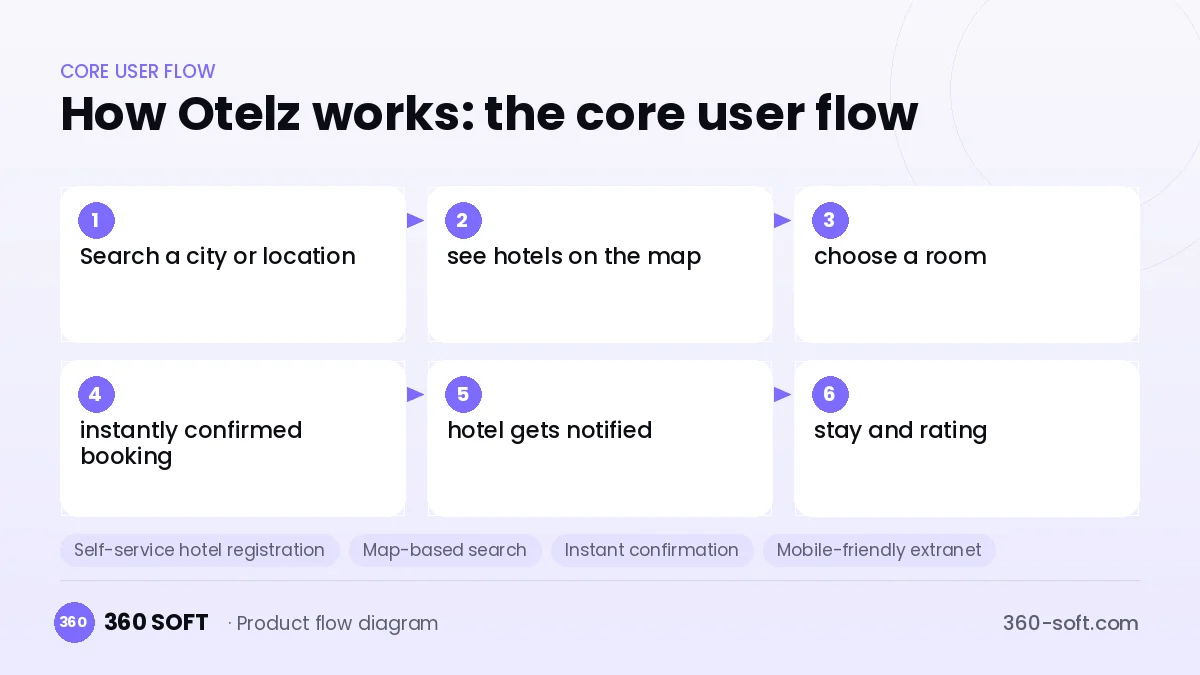 How Otelz works: the core user flow