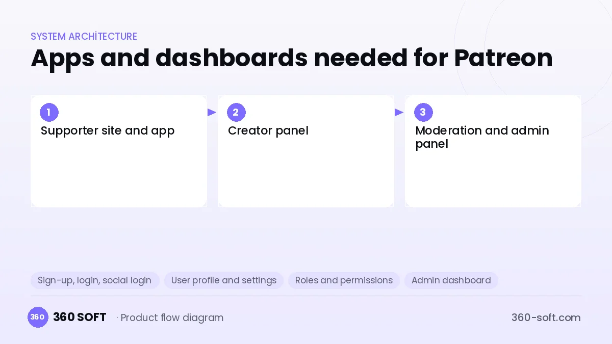 How many apps and dashboards do you need? — Patreon