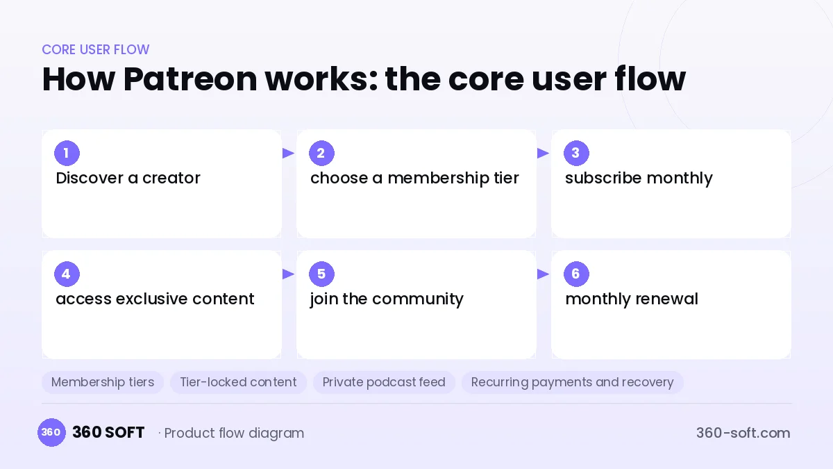 How Patreon works: the core user flow
