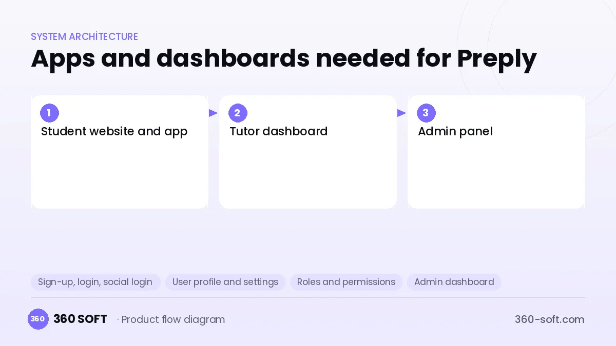 How many apps and dashboards do you need? — Preply