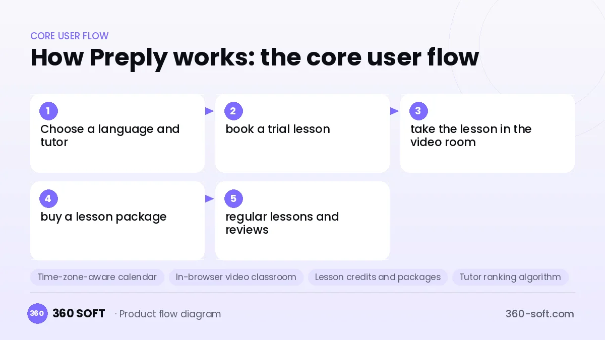 How Preply works: the core user flow