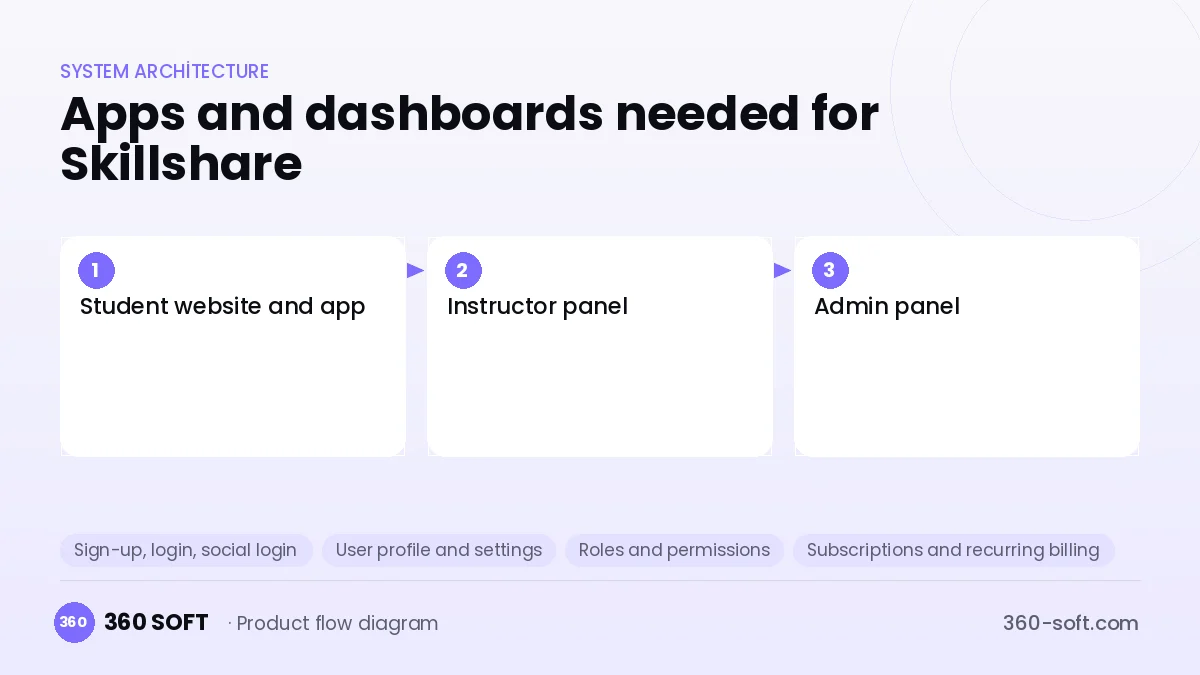 How many apps and dashboards do you need? — Skillshare