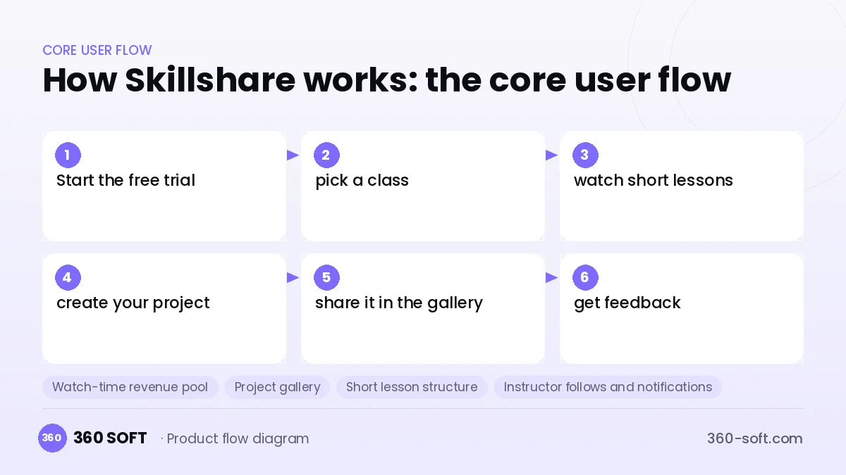 How Skillshare works: the core user flow