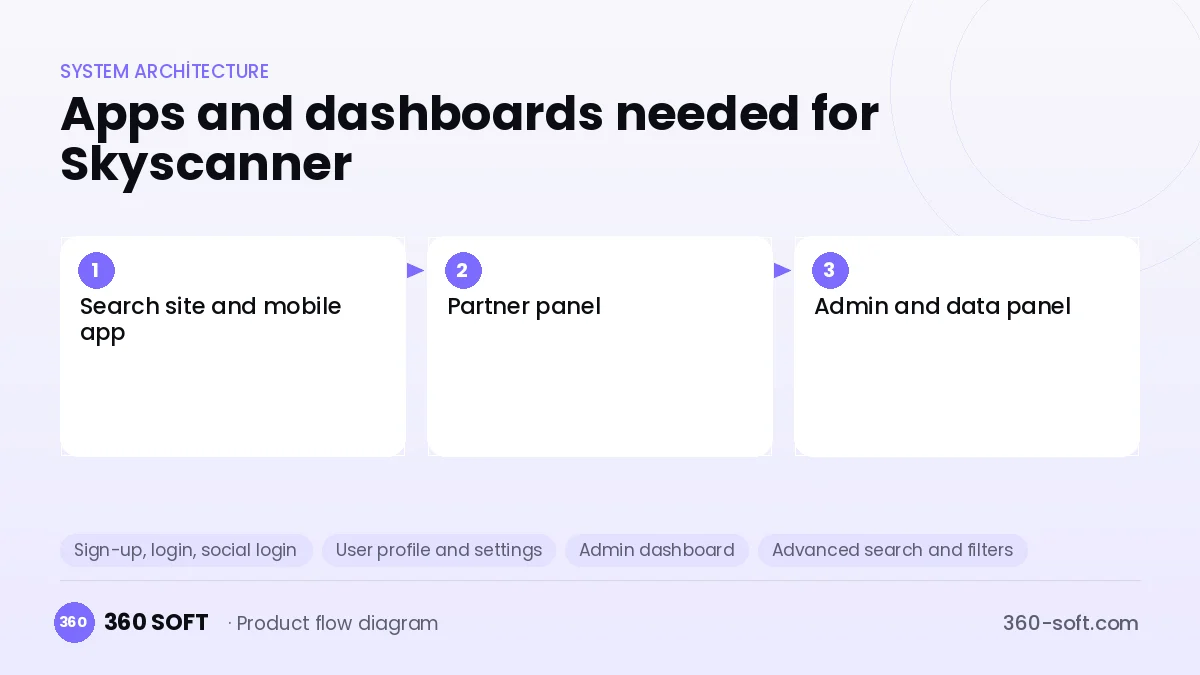 How many apps and dashboards do you need? — Skyscanner