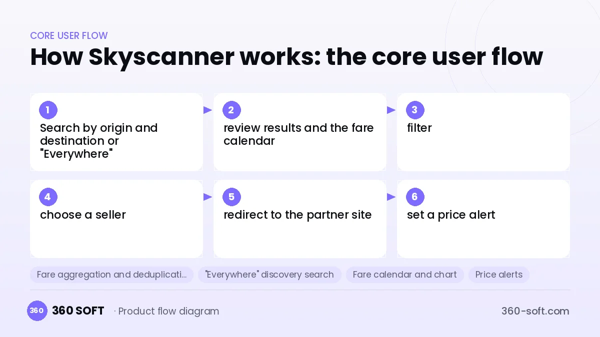 How Skyscanner works: the core user flow
