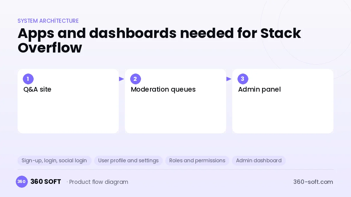 How many apps and dashboards do you need? — Stack Overflow