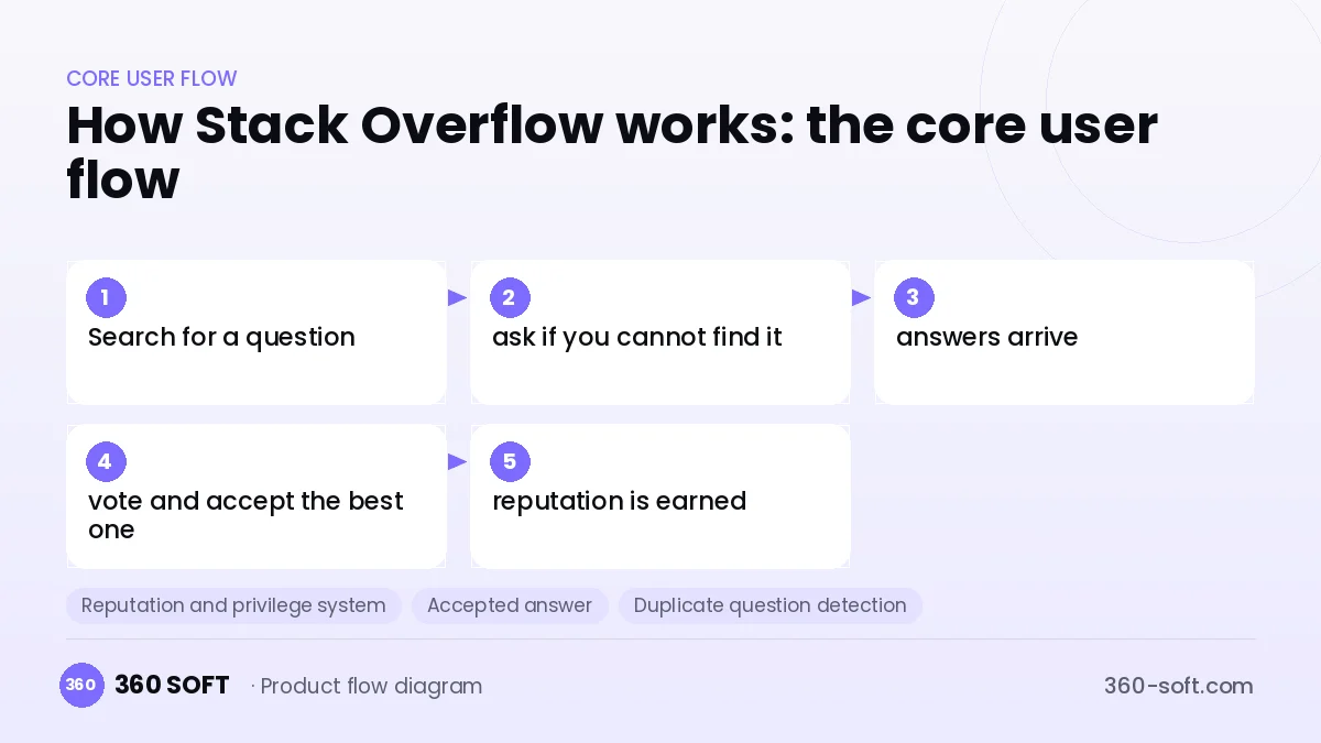 How Stack Overflow works: the core user flow