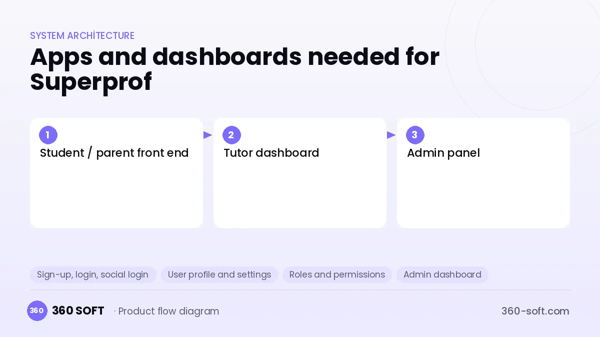 How many apps and dashboards do you need? — Superprof