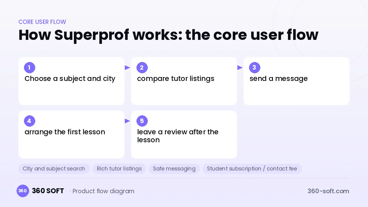 How Superprof works: the core user flow