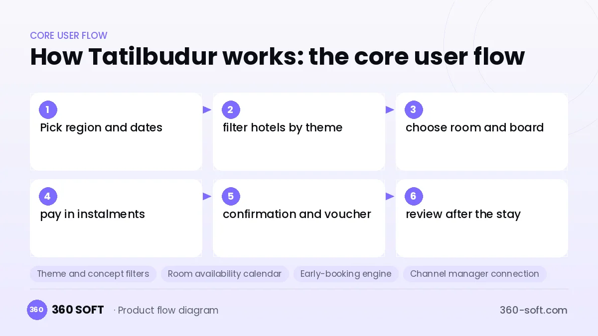 How Tatilbudur works: the core user flow