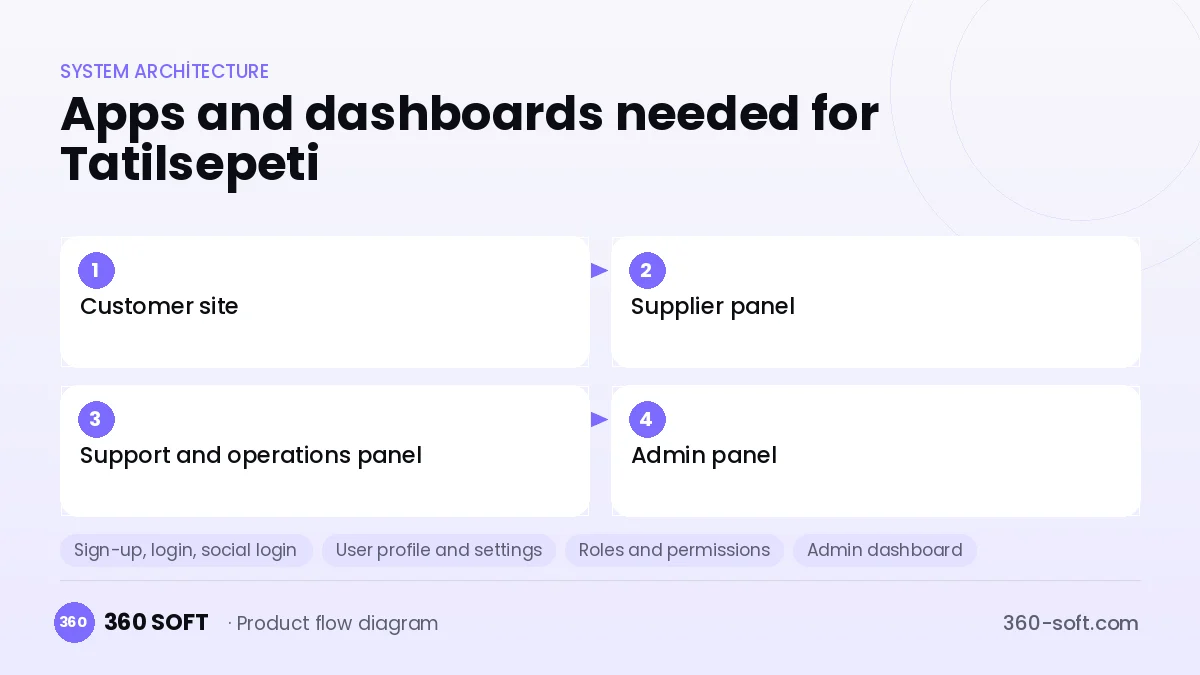 How many apps and dashboards do you need? — Tatilsepeti