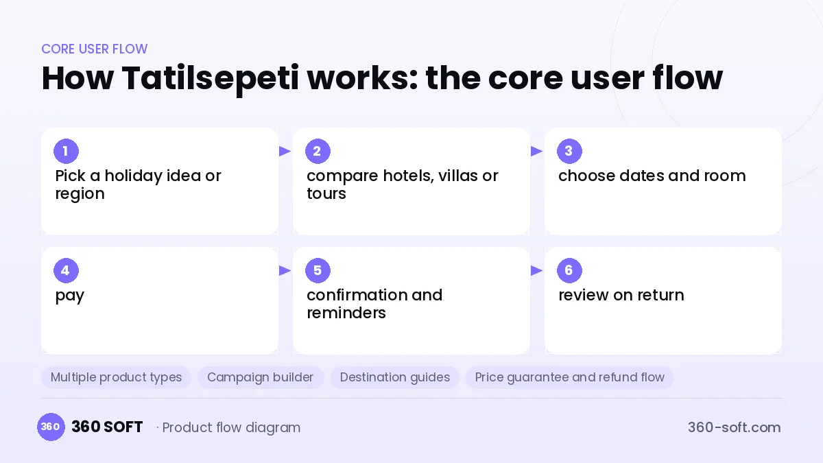 How Tatilsepeti works: the core user flow