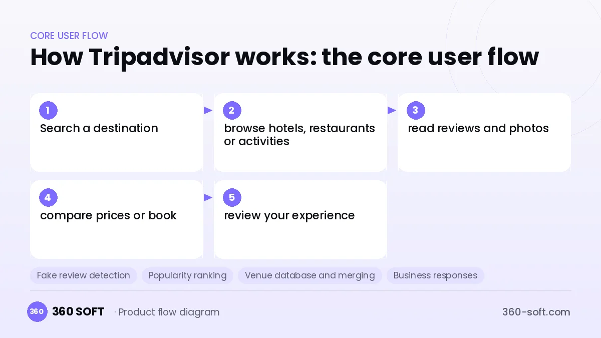 How Tripadvisor works: the core user flow