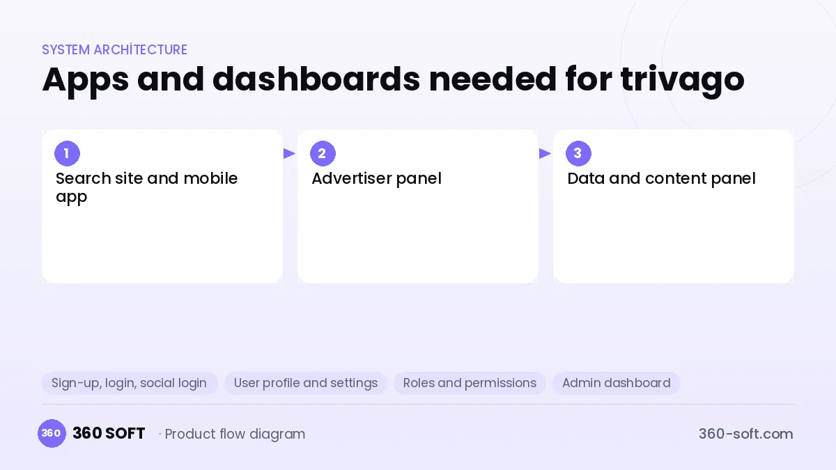 How many apps and dashboards do you need? — trivago