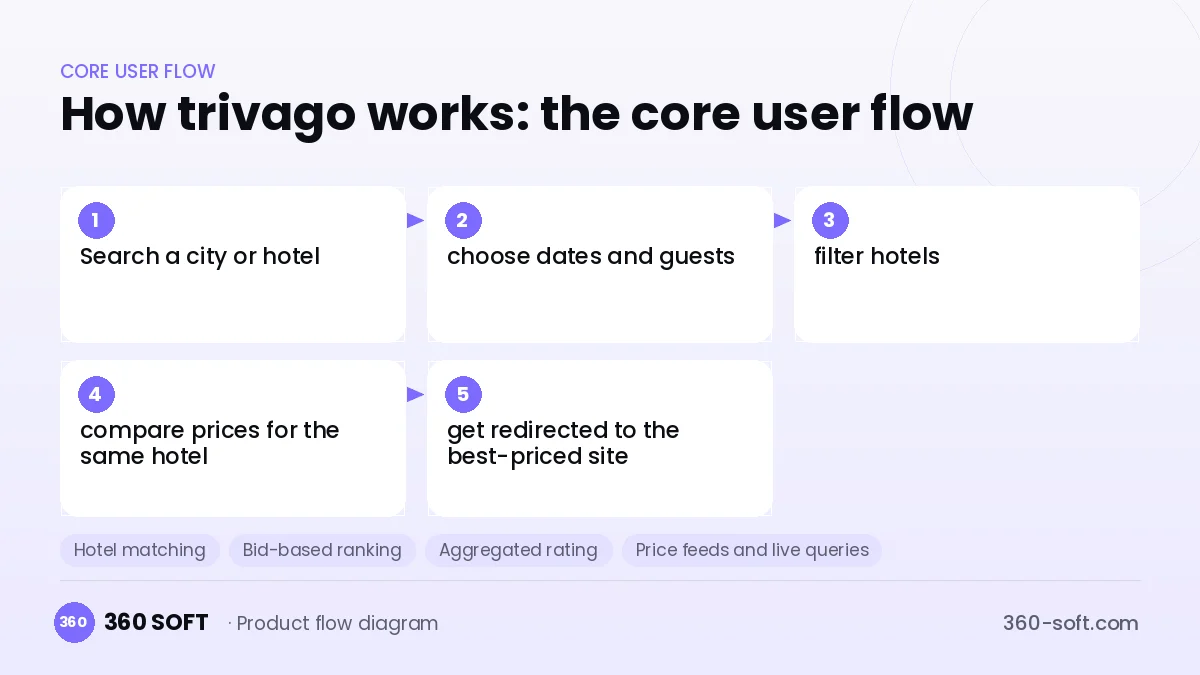 How trivago works: the core user flow