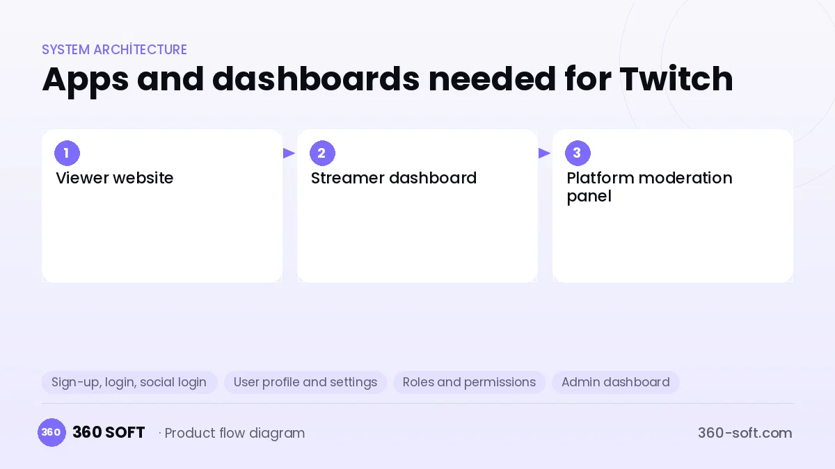 How many apps and dashboards do you need? — Twitch