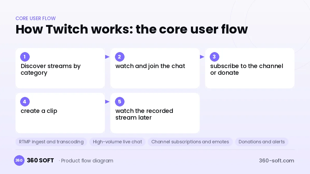 How Twitch works: the core user flow
