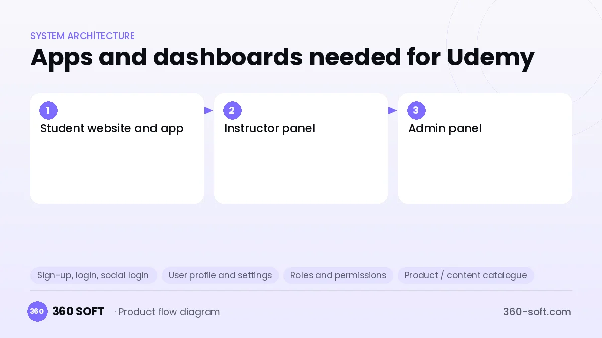 How many apps and dashboards do you need? — Udemy