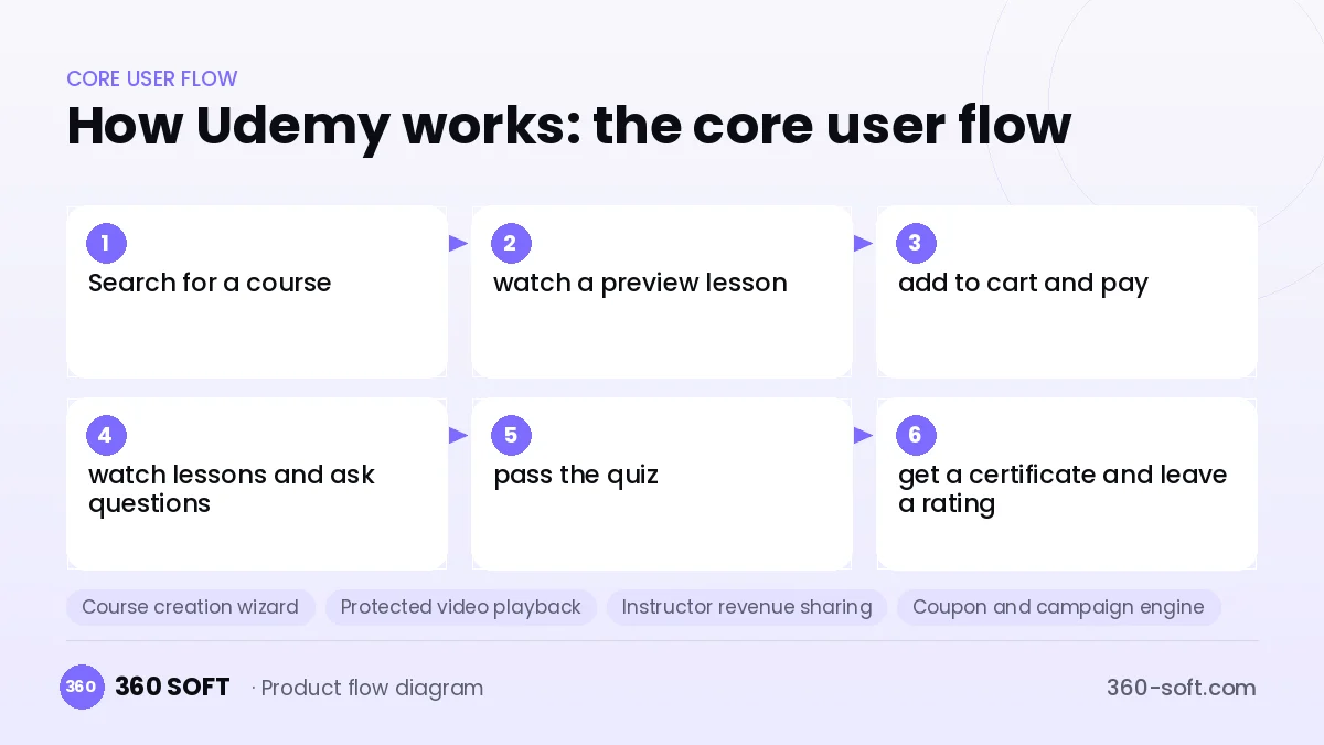 How Udemy works: the core user flow