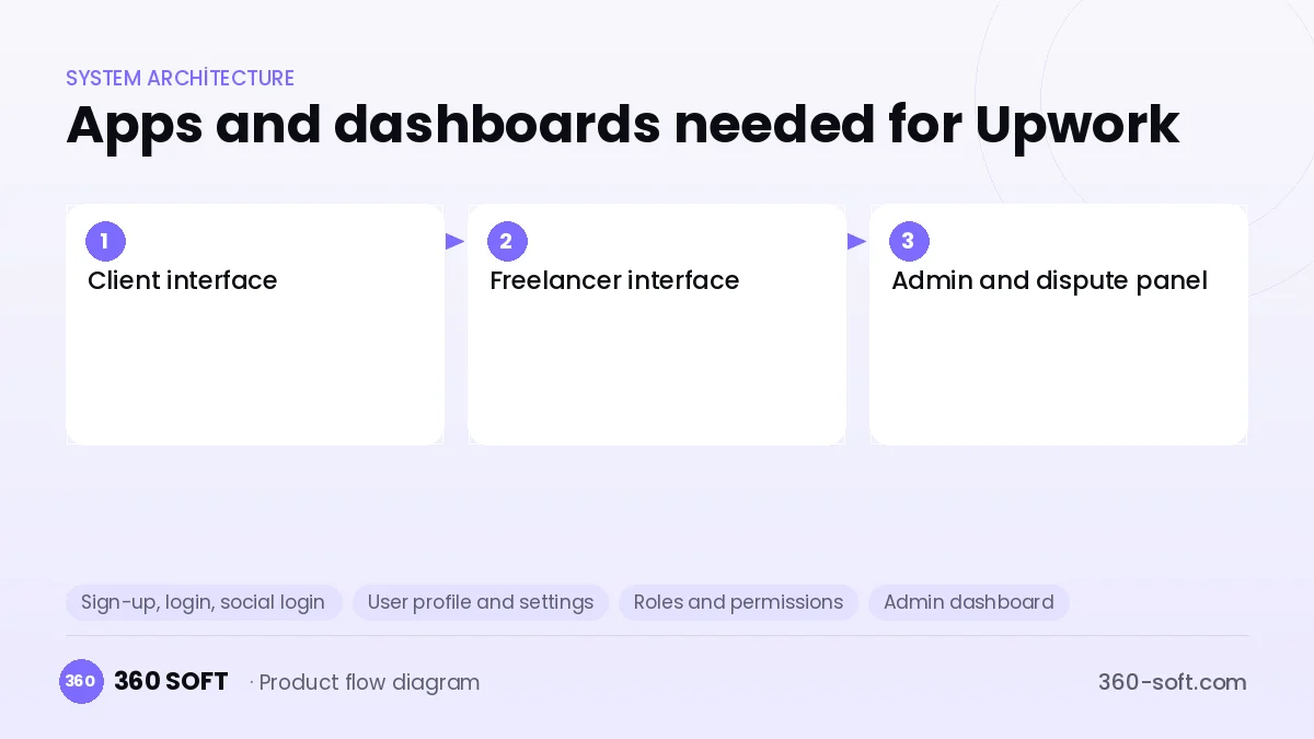 How many apps and dashboards do you need? — Upwork