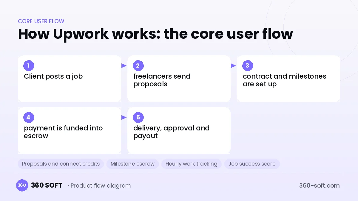 How Upwork works: the core user flow