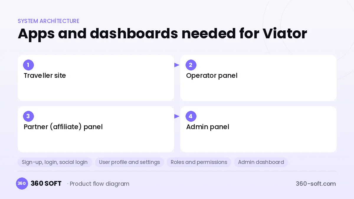 How many apps and dashboards do you need? — Viator