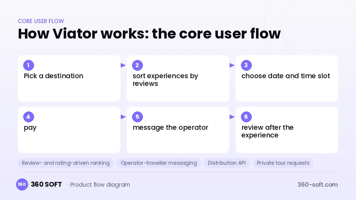 How Viator works: the core user flow