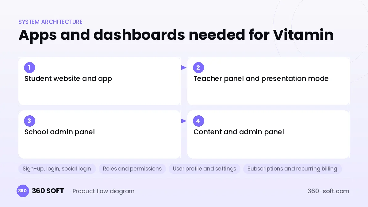 How many apps and dashboards do you need? — Vitamin