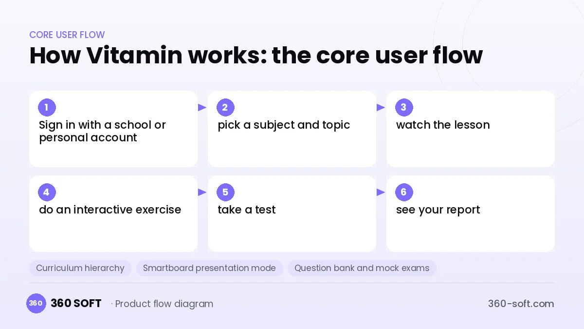 How Vitamin works: the core user flow
