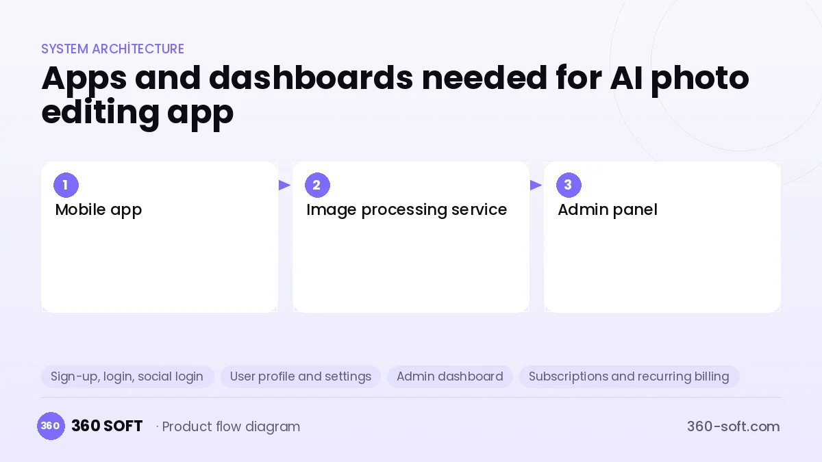 How many apps and dashboards do you need? — AI photo editing app