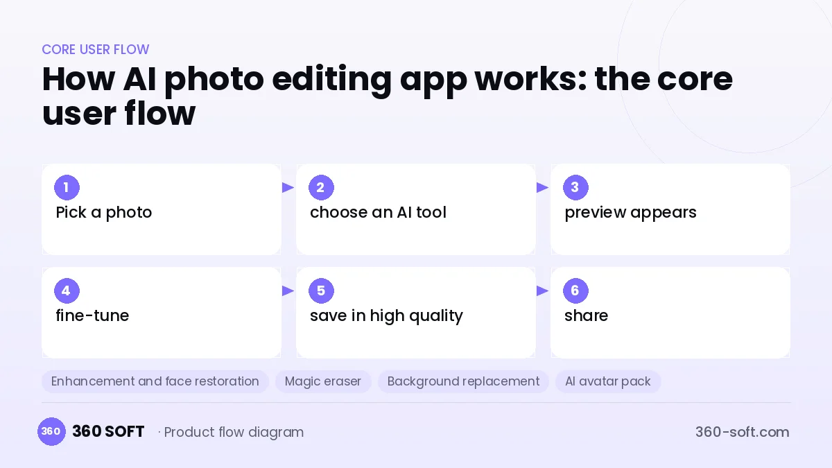 How AI photo editing app works: the core user flow