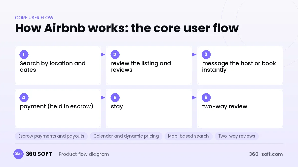 How Airbnb works: the core user flow
