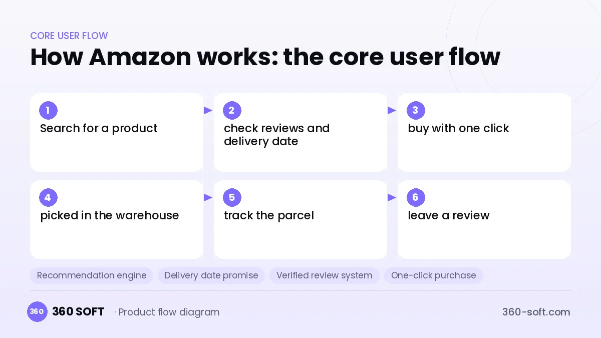 How Amazon works: the core user flow