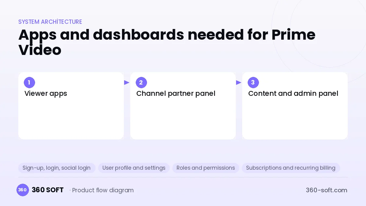 How many apps and dashboards do you need? — Prime Video