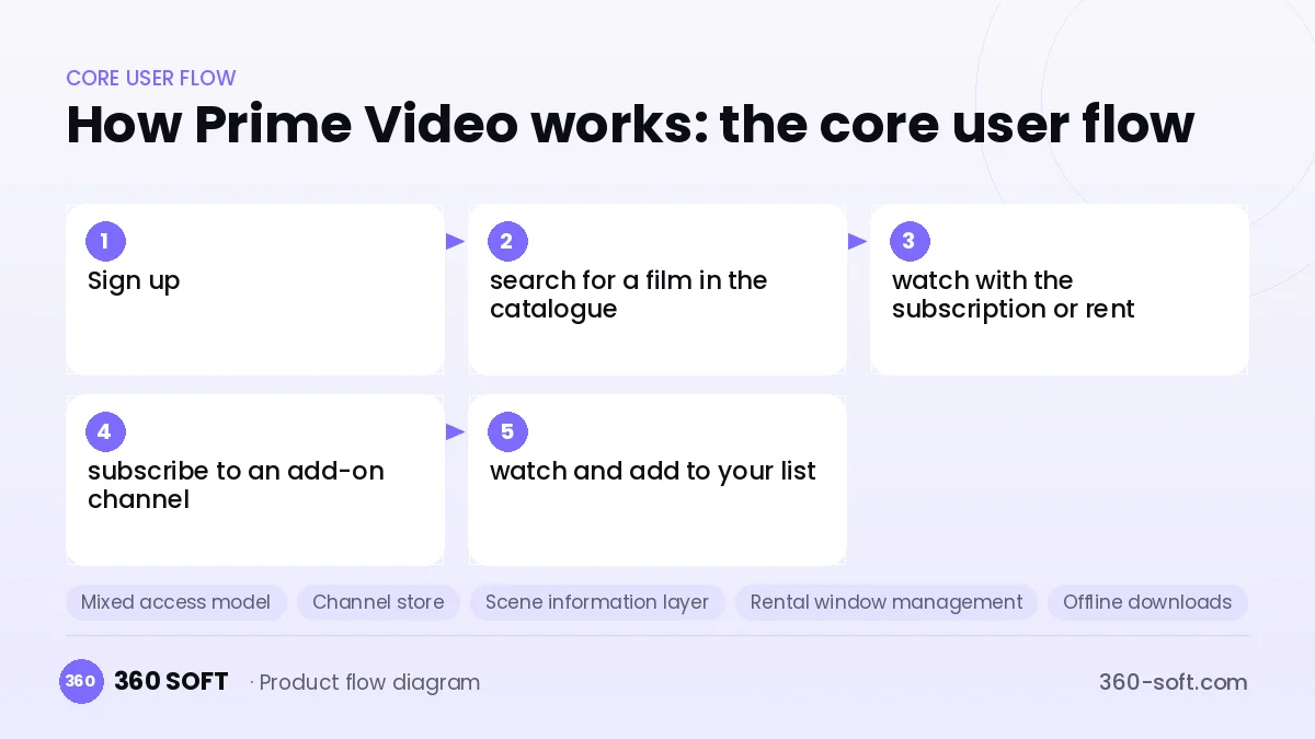 How Prime Video works: the core user flow